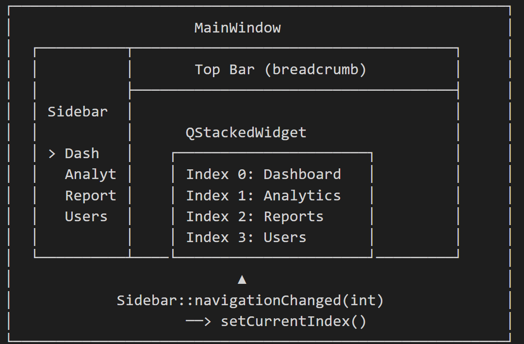 Qt Widgets Architecture Diagram