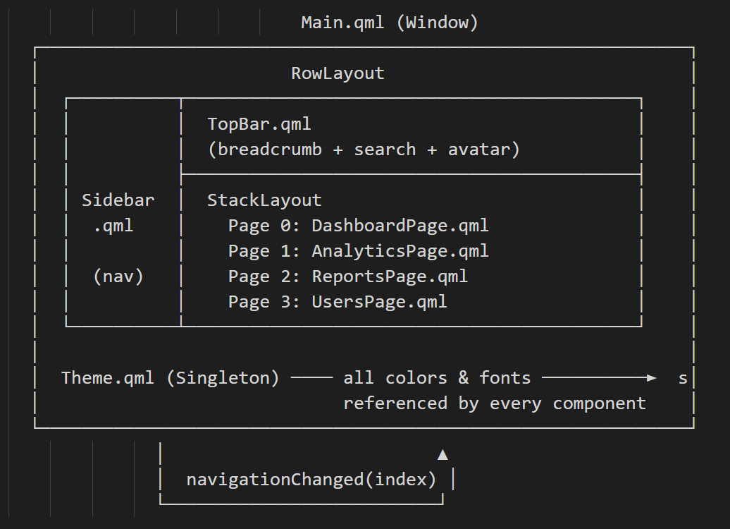 QML Project Architecture
