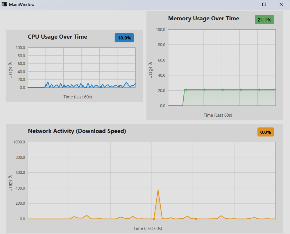 Three Custom Charts Tracking CPU, Memory, and Network