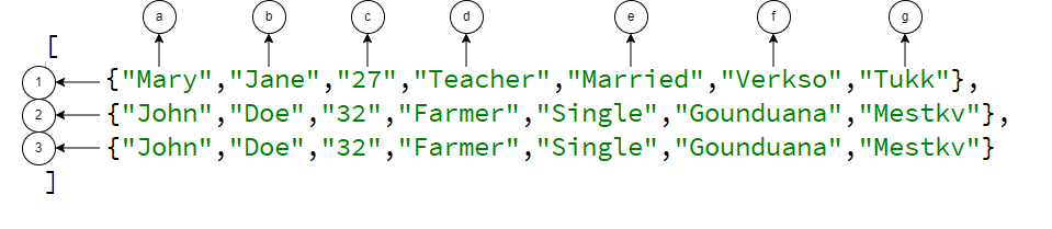 Two dimensional data structure representation