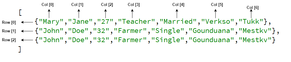 Thinking in terms of rows and columns